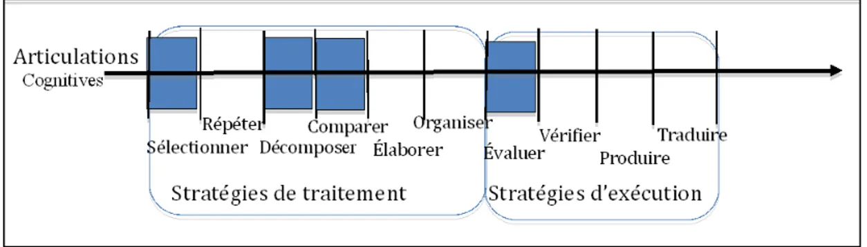 Figure 10: Articulation entre les ressources de la situation évaluative C1 