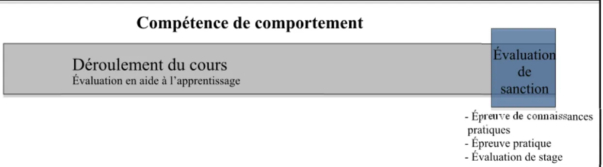 Figure 13: Structure d’évaluation d’une compétence de comportement 