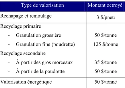 Tableau 1.1.  Subventions accordées par le programme d’aide à la valorisation des pneus  hors d’usage de Recyc-Québec envers les différentes entreprises de mise en  valeur 