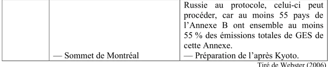 Tableau 4.3.  Mécanismes favorisant la lutte contre les changements climatiques     Mécanisme  Description  Système d’échange  international de  crédits de carbone  (article 17) 