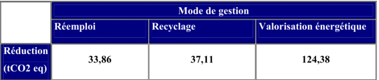 Tableau 6.1.  Comparaison de la réduction des émissions de GES entre les trois types de  mise en valeur des pneus hors d’usage pour l’exemple des 10 000 ÉPA 