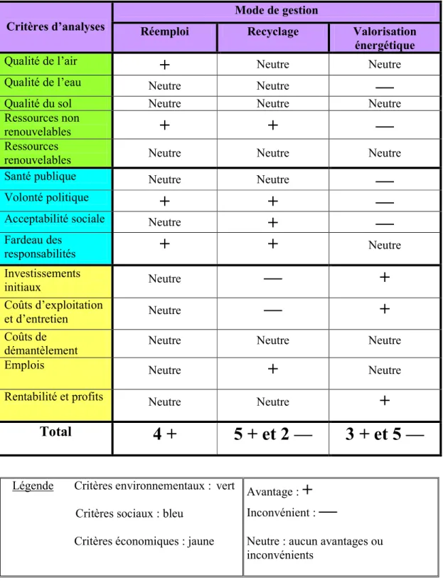 Tableau 6.2.  Analyse comparative des avantages et des inconvénients des trois modes de   gestion  des  pneus  hors  d’usage  selon  des  critères  issus  du  développement  durable 