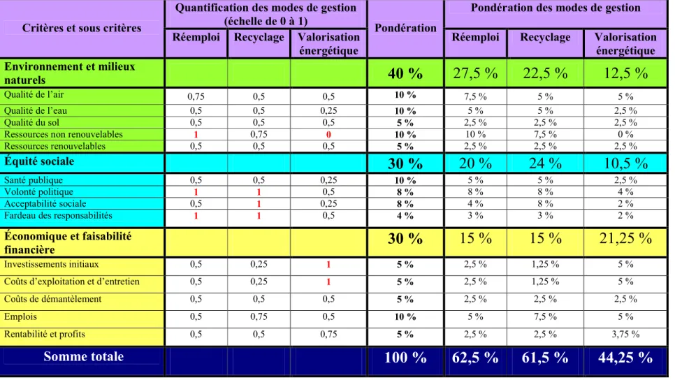 Tableau 6.3.  Grille  d’analyse  comparative  des  trois  modes  de  gestion  des  pneus  hors  d’usage  selon  des  critères  pondérés  issus  du  développement durable 