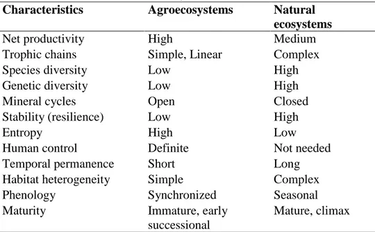 Table 2. Main characteristics of agroecosystems and natural ecosystems. From Altieri et al