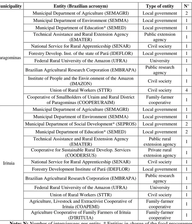 Table 2. Entities involved in Paragominas and Irituia. 