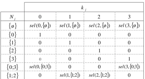 Table I: Selection rule: sel ( k j , N j )