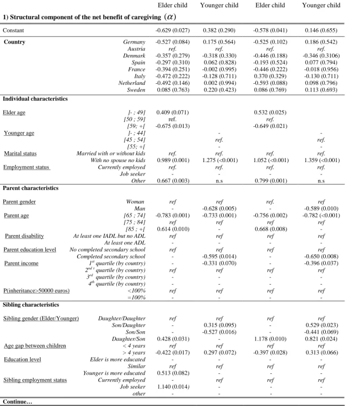 Table II: Estimated coefficients  