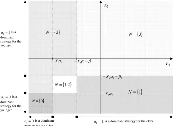 Figure 1: Nash equilibria when  β 1 < 0 and β 2 < 0
