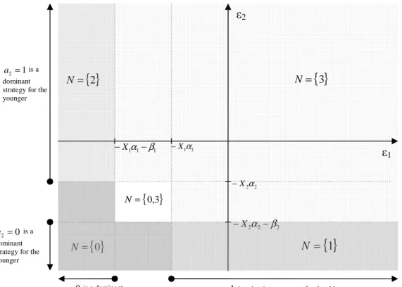 Figure 2: Nash equilibria when  β 1 > 0 and β 2 > 0