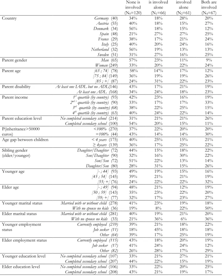 Table IV: Descriptive Statistics by care arrangements 