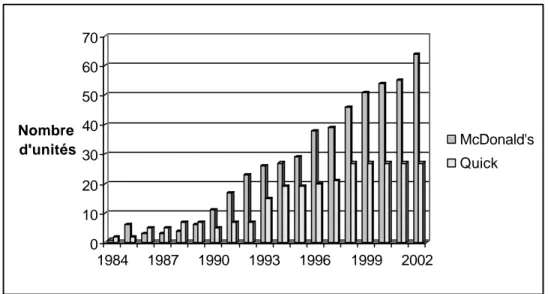Figure 1. Evolution du nombre d’unités composant les réseaux de McDonald’s et Quick à  Paris de 1984 à 2002 