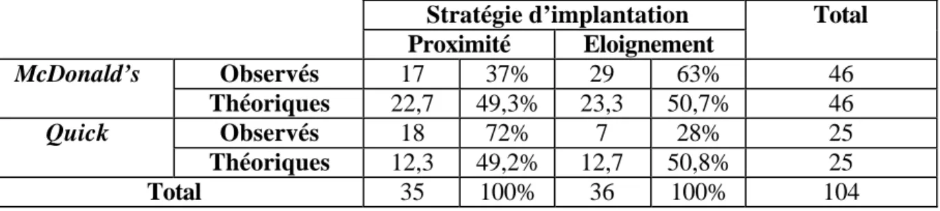 Tableau 2. Tableau croisé enseignes-stratégies pour la période 1993-2002 