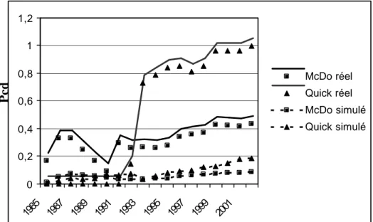 Figure 5. Nombre de contacts réels et nombre de contacts simulés aléatoirement en fonction  de la taille du réseau pour McDonald’s et Quick de 1984 à 2002 à Paris (P cd ) 