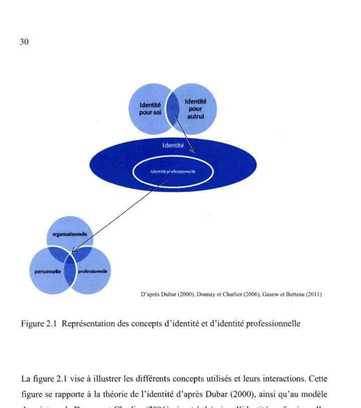 Figure 2.1  Représentation des concepts d'identité et d'identité professionnelle 