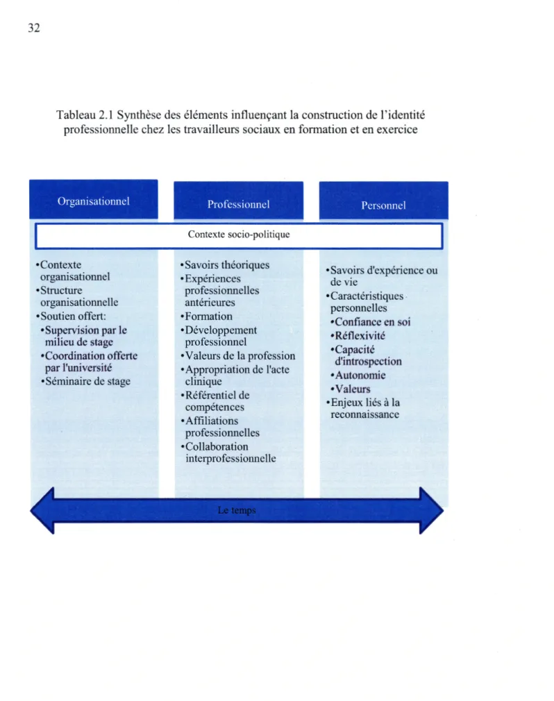 Tableau 2.1 Synthèse des éléments influençant la construction de l'identité  professionnelle chez les travailleurs sociaux en formation et en exercice 