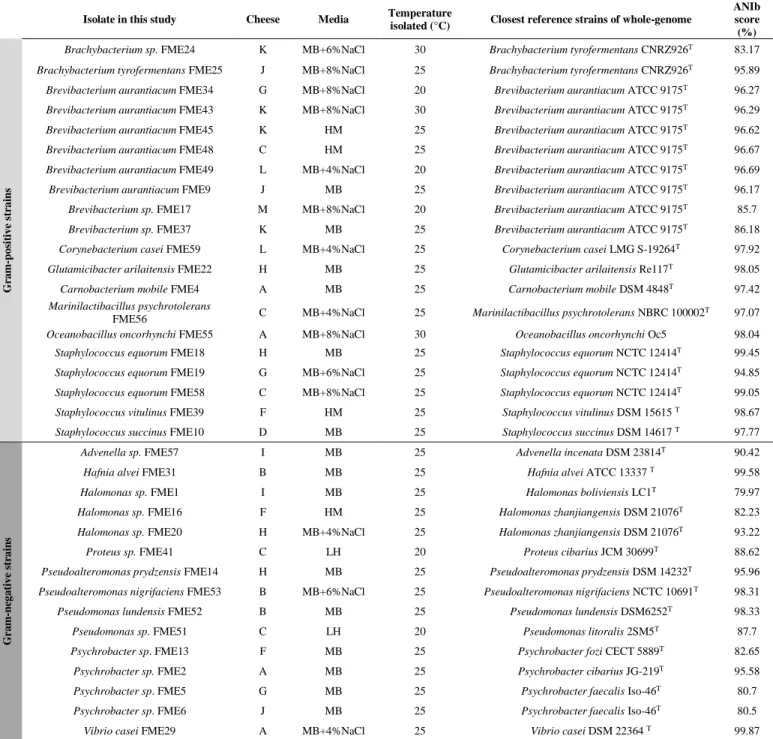 Table 2. The 35 isolates and their cheese origin, media and temperature of isolation, as well as the closest 