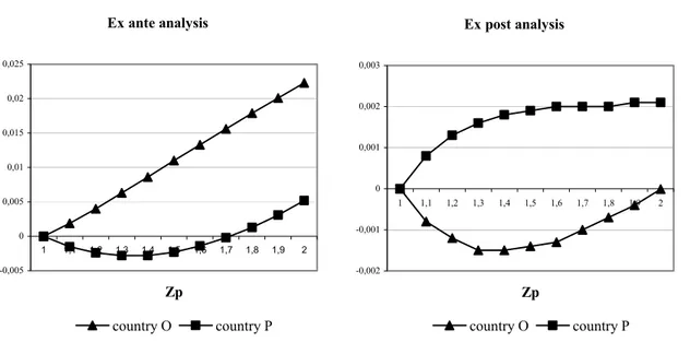 Figure 4.  The psychological distance between countries and the gains from trade 