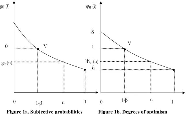 Figure 1a. Subjective probabilities   Figure 1b. Degrees of optimism 
