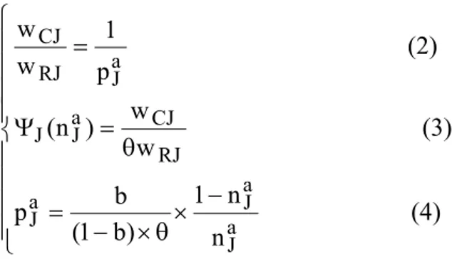 Figure 2 shows how the functions  Ψ J ( n a J )  and  φ ( n a J )  determine the equilibrium allocation of  managers in industry R