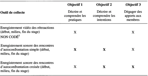 Tableau 3.1  L'instrumentation de la recherche et l'atteinte des objectifs 