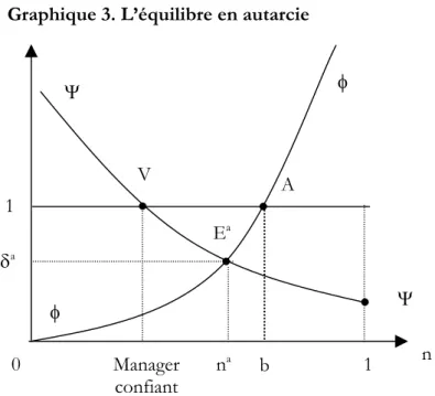 Graphique 3. L’équilibre en autarcie 