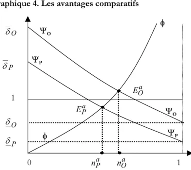 Graphique 4. Les avantages comparatifs 