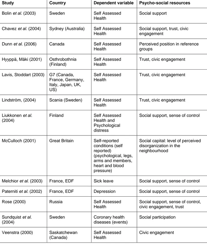 Table 1: Previous studies – main characteristics. 