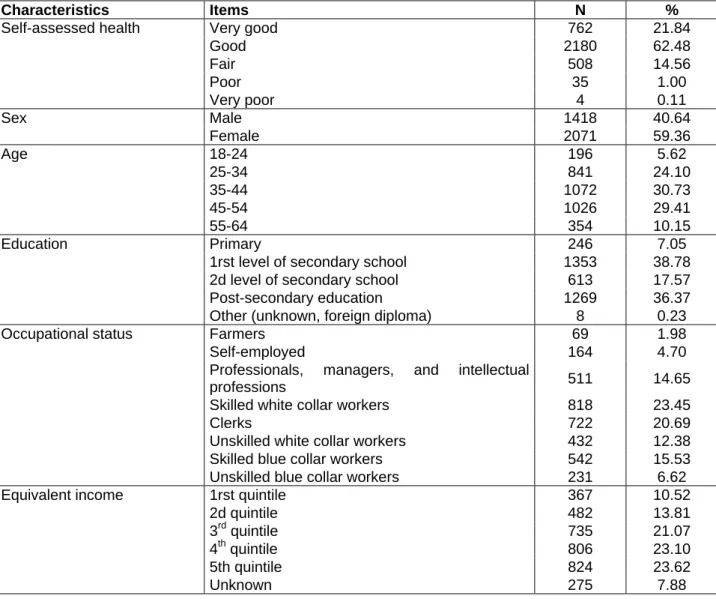 Table 2. Descriptive statistics: socio-demographic characteristics of the sample  Characteristics Items  N  %  Very good  762 21.84  Good  2180 62.48  Fair  508 14.56  Poor  35 1.00 Self-assessed health  Very poor  4 0.11  Male  1418 40.64 Sex  Female  207
