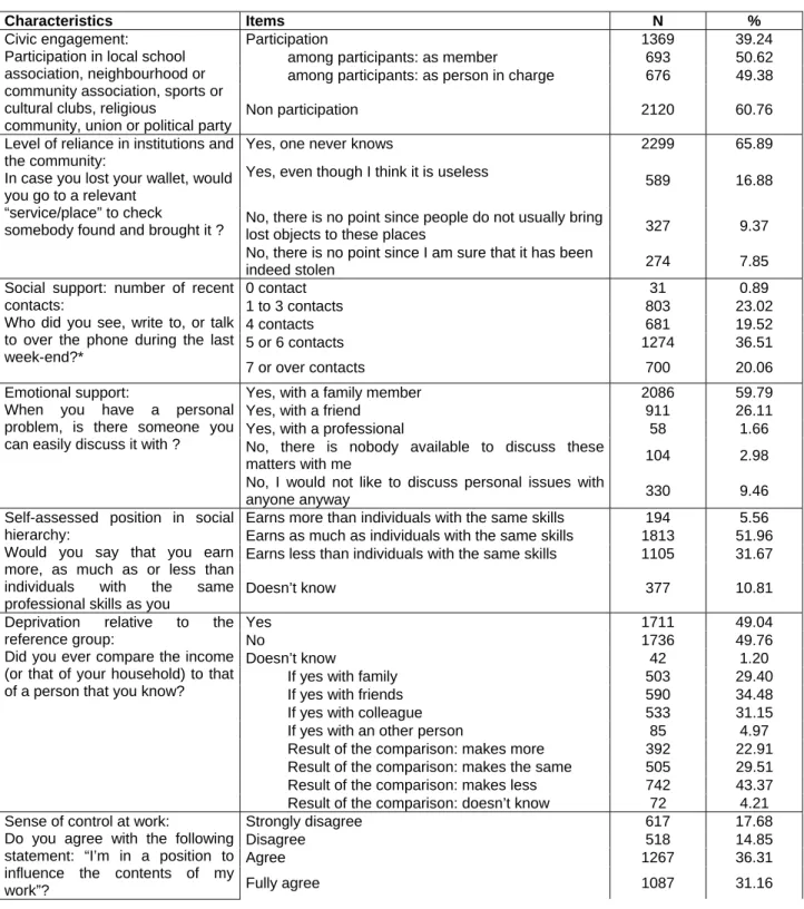 Table 3. Descriptive statistics: psychosocial determinants of health 