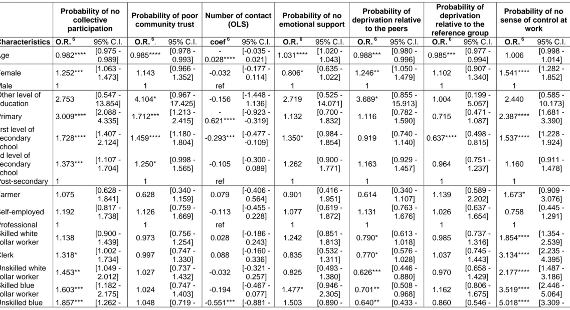 Table 6. Determinants of access to psychosocial resources (employed population, 18-64 )  Probability of no  collective  participation  Probability of poor community trust  Number of contact  (OLS)  Probability of no  emotional support  Probability of  depr