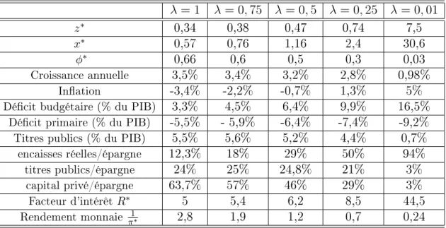 Table 6: Impact d'une hausse de la monétisation λ = 1 λ = 0, 75 λ = 0, 5 λ = 0, 25 λ = 0, 01 z ∗ 0,34 0,38 0,47 0,74 7,5 x ∗ 0,57 0,76 1,16 2,4 30,6 φ ∗ 0,66 0,6 0,5 0,3 0,03 Croissance annuelle 3,5% 3,4% 3,2% 2,8% 0,98% Ination -3,4% -2,2% -0,7% 1,3% 5%