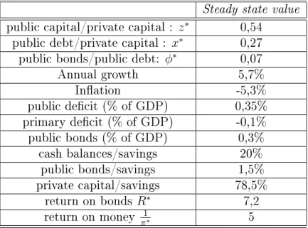 Table 8: Sustainability reached by reducing non-productive public spendings Steady state value