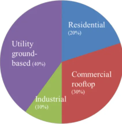 Figure 37 : Market segment of PV in the hi-Ren scenario 