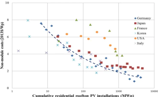 Figure 17 : Learning curve for non-module costs of PV rooftop systems in different countries 28 