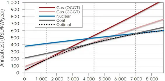 Figure 28 : Example of mix optimization with gas, coal and nuclear capacities (OECD/NEA, 2012, pp
