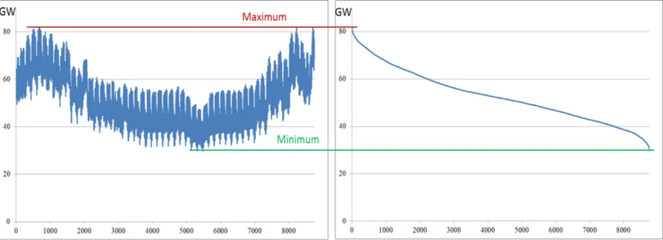 Figure 29 : Hourly consumption profile in France in 2014 and load duration curve 37