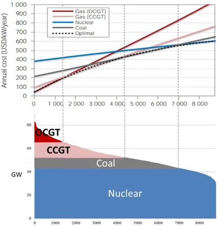 Figure 30 : Example of optimal mix based on load duration curve (OECD/NEA, 2012) 