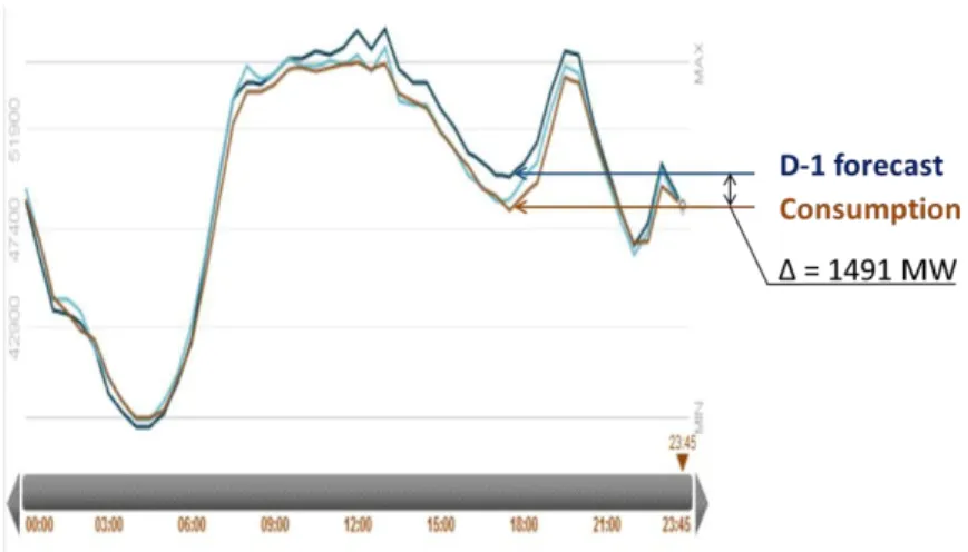 Figure 32 : Day-ahead forecast and consumption for October 17 2014 in France (RTE). 