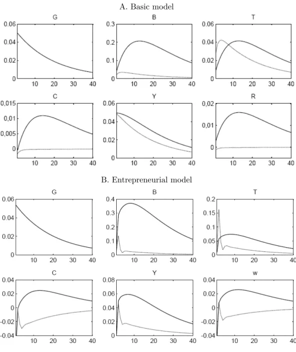 Figure 1. Dynamic effects of a public spending shock. The panels illustrate the linear deviations from the steady state of public debt ( B ), taxes ( T ), private consumption ( C ), output ( Y ) and the interest rate ( R ) or the wage rate ( w ), following