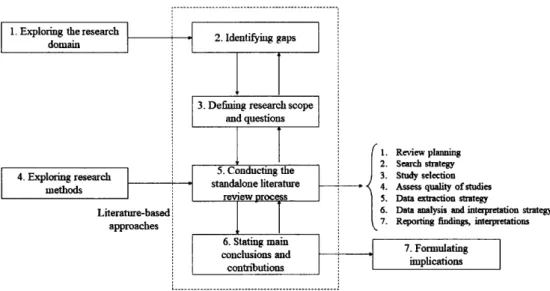 Figure 1.1  - Research process for the study 