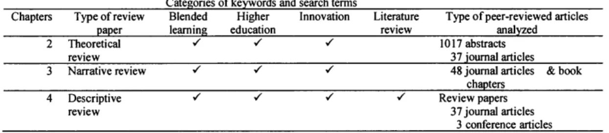 Table 1.1- Categories and keywords and search terms 