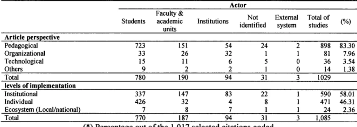 Table  2.5 - Literature characterization ordered by total selected citations. 