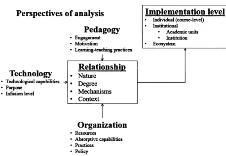 Figure 2.2 - Perspectives of analysis and implementation levels of blended learning 