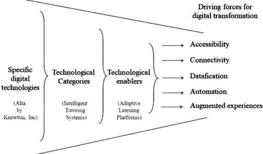 Figure  2.3 Driving forces and digital technologies 