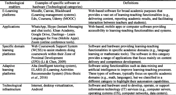 Table 2. 7 - Educational technology enablers. 