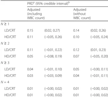 Table 4 Population risk differences (PRDs) for cumulative metabolic outcomes (N = ∑ j Y j ) PRD a (95% credible interval) b Adjusted (including WBC count) Adjusted(without WBC count) N ≥ 1 LD/CRT 0.15 (0.02, 0.27) 0.14 (0.02, 0.26) HD/CRT 0.11 ( −0.05, 0.2