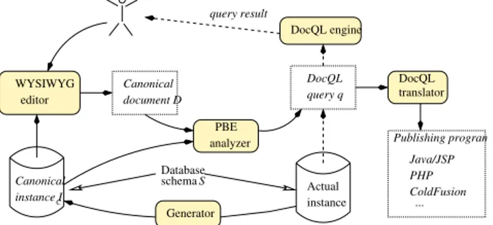 Figure 2. An instance of the Movies database programs. The language captures with a uniform and  sim-ple syntax the queries and programming instructions used to build dynamic documents