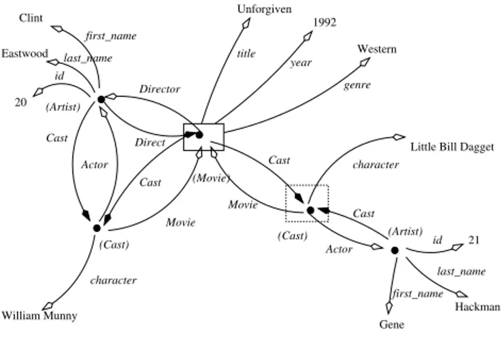 Figure 3. A subset of the data graph of our sample instance