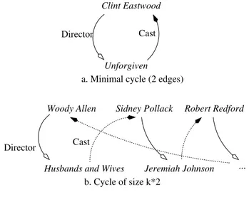 Figure 4. Cycle in a canonical instance