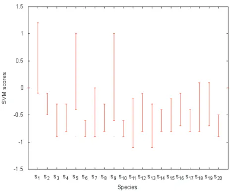 Figure 4.6: SVM score ranges for twenty different species. Often scores are on different scales.